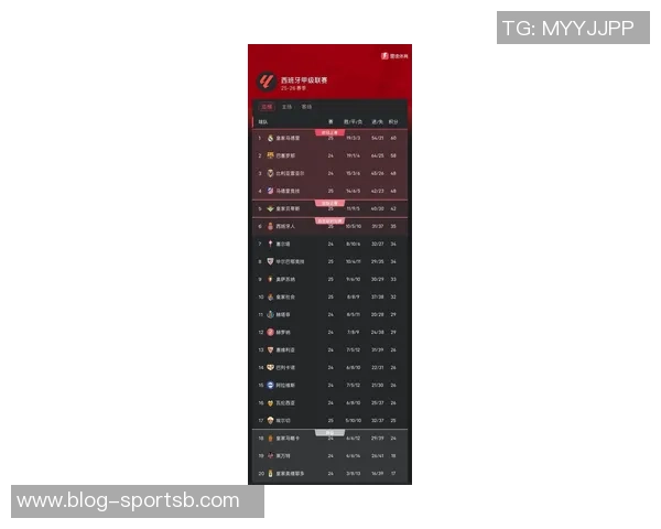 西甲最新积分榜分析马竞仍落后巴萨六分皇马紧随其后排名第二
